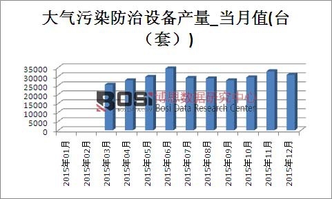 2015年中国大气污染防治设备产量月度统计表