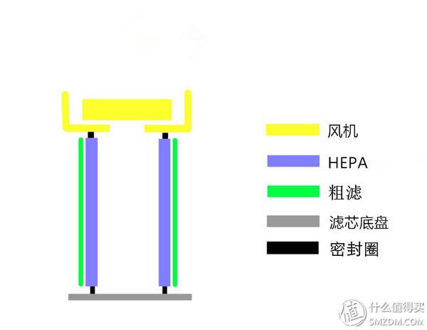 为何我选择Blueair:不跑分,谈谈层式与国产桶式滤网的缺点和自动模式规划