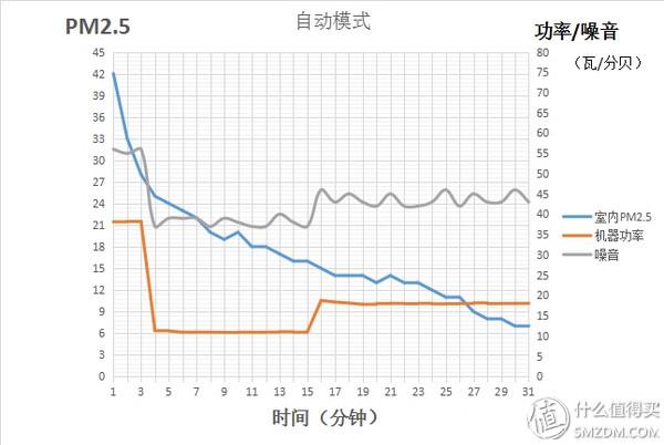 为何我选择Blueair:不跑分,谈谈层式与国产桶式滤网的缺点和自动模式规划