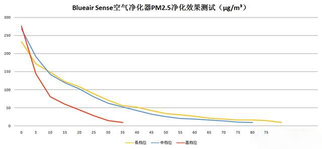 小空间必备,Blueair S 空净评测