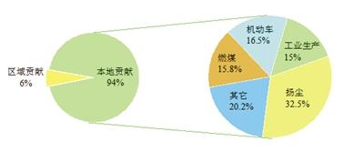 兰州市环保局发布大气颗粒物来源结果 扬尘是兰州大气污染