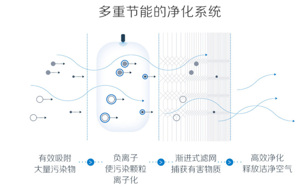 往更高目标前进—可能这是市场上 畅销 可靠的空气净化器产品 空气净化器,净化器,空气净化,净化,空气净化器产品