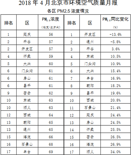 2018年4月北京市环境空气质量月报 各区PM2.5浓度情况 2018年4月北京市环境空气质量月报 各区PM2.5浓度情况