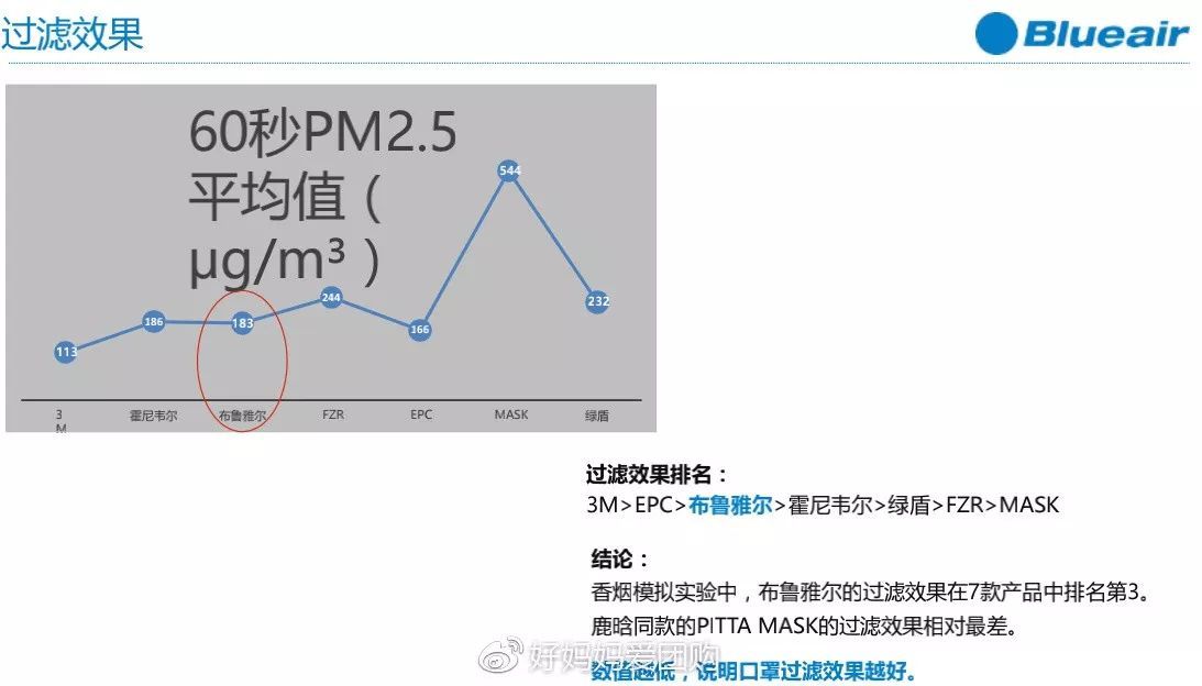 blueair除了做空气净化器 还有口罩呀 看看评测 blueair新品,空气净化口罩,净化口罩,空气净化口罩,净化产品,blueair口罩