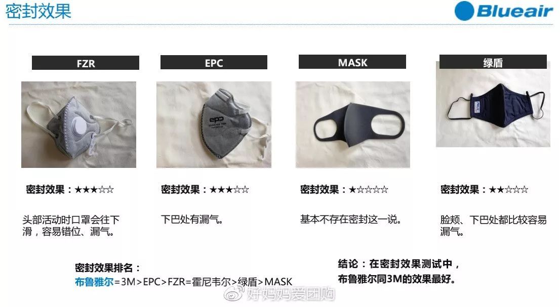 blueair除了做空气净化器 还有口罩呀 看看评测 blueair新品,空气净化口罩,净化口罩,空气净化口罩,净化产品,blueair口罩