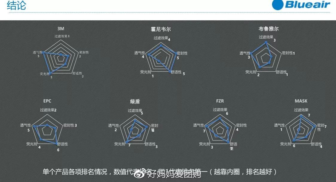 blueair除了做空气净化器 还有口罩呀 看看评测 blueair新品,空气净化口罩,净化口罩,空气净化口罩,净化产品,blueair口罩