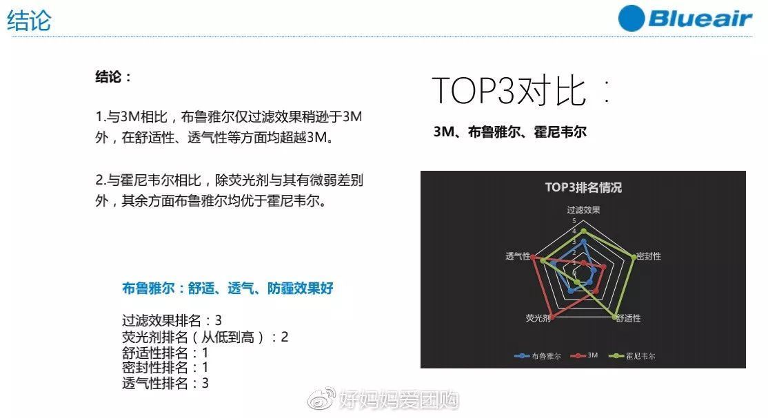 blueair除了做空气净化器 还有口罩呀 看看评测 blueair新品,空气净化口罩,净化口罩,空气净化口罩,净化产品,blueair口罩