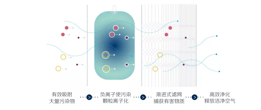 1551350755724058.jpg 颗粒物污染,解决过敏方法,花粉过敏怎么办,用空气净化器好不好