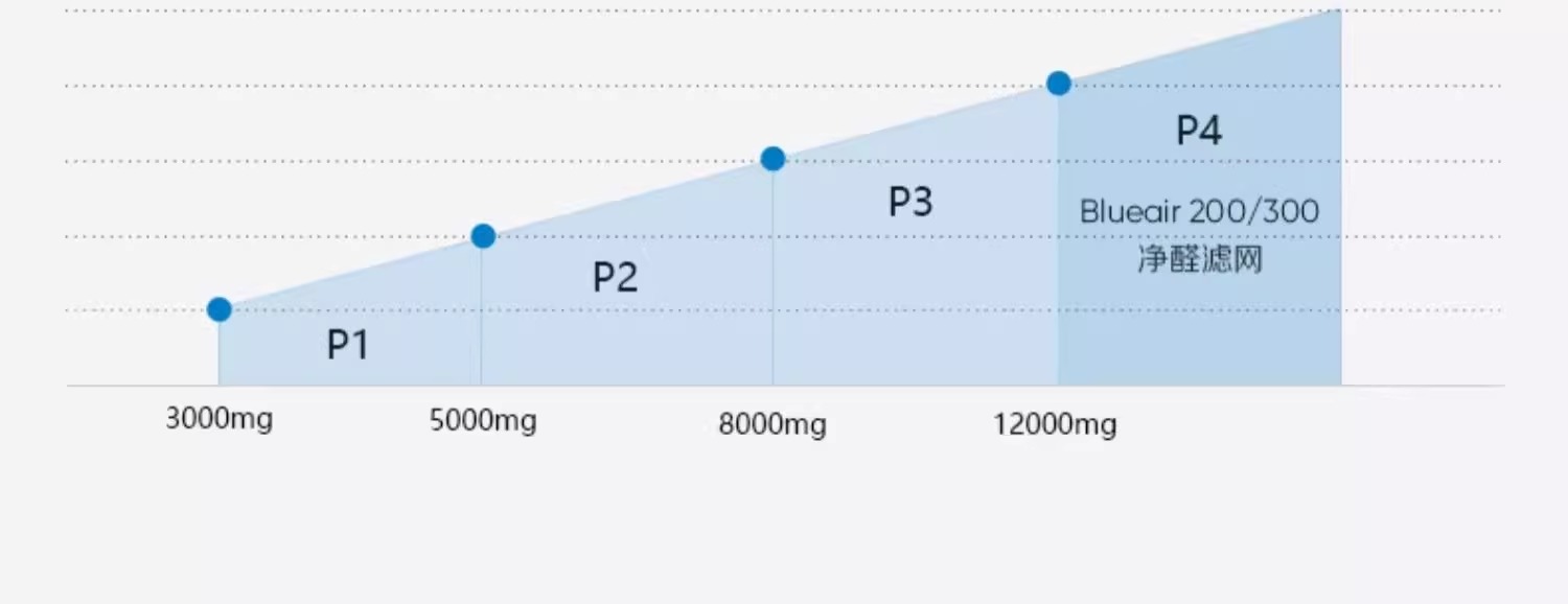 布鲁雅尔,净醛复合型过滤网,净醛滤网,blueair除甲醛,布鲁雅尔除甲醛,blueair 570EF滤网,blueair 570EF滤网
