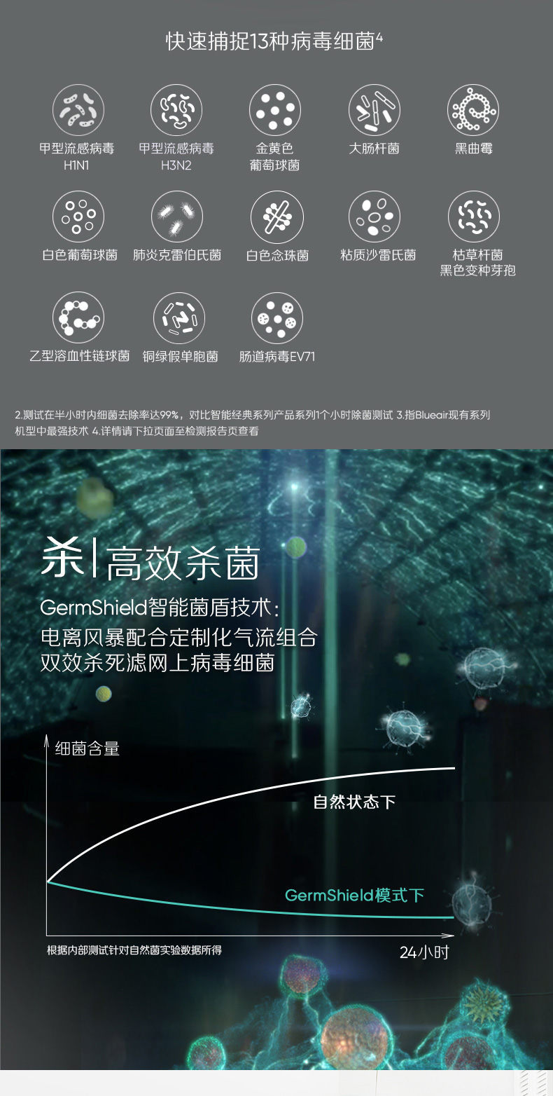 blueair智能净化器,blueair净化器,blueair新品净化器,blueair智能菌盾,布鲁雅尔智能净化器,布鲁雅尔,blueair,blueair 7440i,布鲁雅尔 7440i